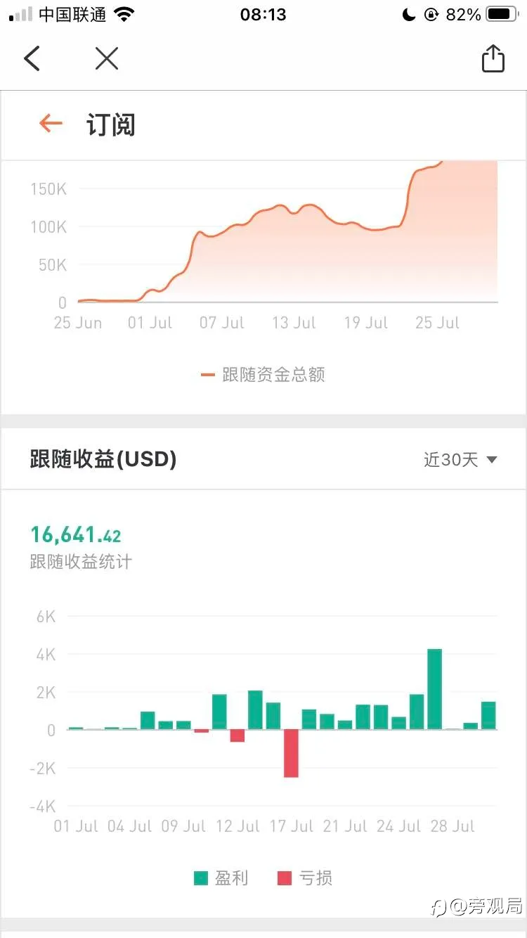 给订阅者达到1比10倍收益是什么级别？
