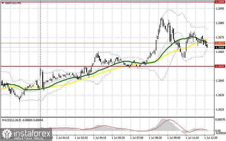 GBP/USD: rencana trading untuk sesi AS pada 1 Juli (analisis transaksi pagi). Pound mengalami kesulitan dalam pertumbuhan lebih lanjut