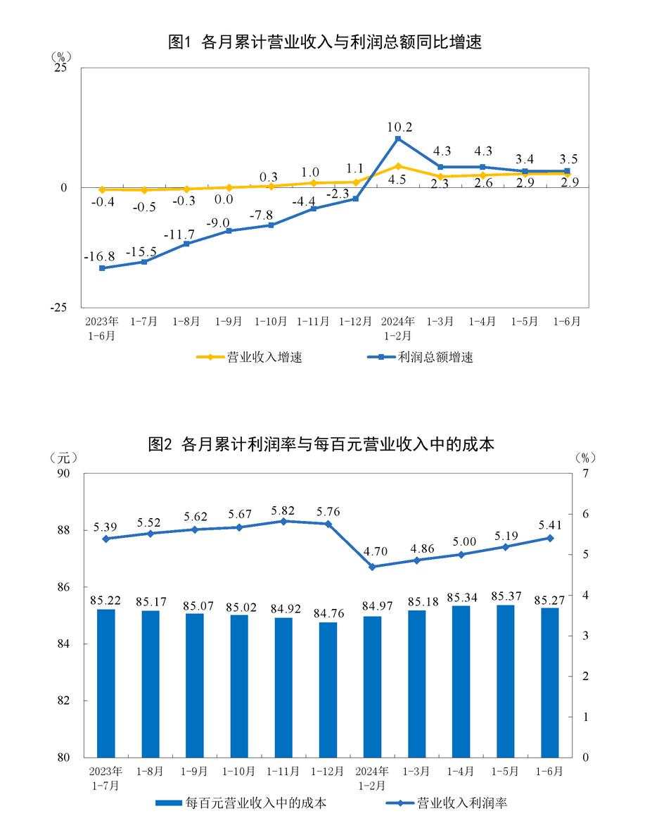 中国6月规模以上工业企业利润同比升至3.6%，上半年有色冶炼利润同比增78.2%，汽车增10.7%