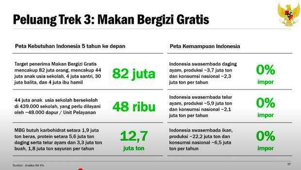 Target Penerima Makan Bergizi Gratis Prabowo 82 Juta Orang, Ini Rinciannya