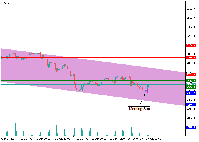 CAC 40: CANDLESTICK ANALYSIS