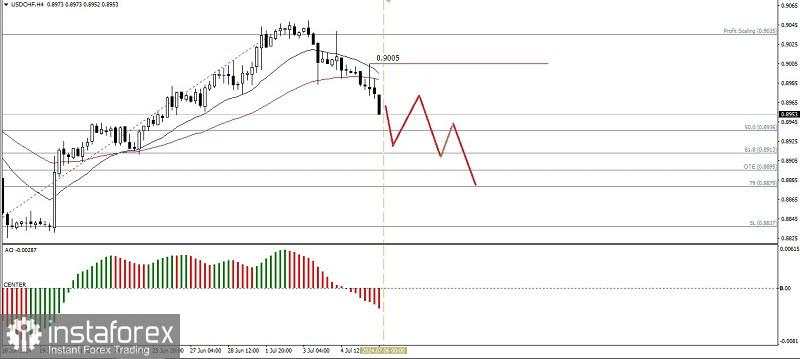 Analisa Teknikal Pergerakan Harga Intraday Pasangan Mata Uang Utama USD/CHF Senin 08 Juli 2024.