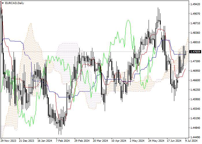 EUR/CAD: PHÂN TÍCH CHỈ SỐ ICHIMOKU