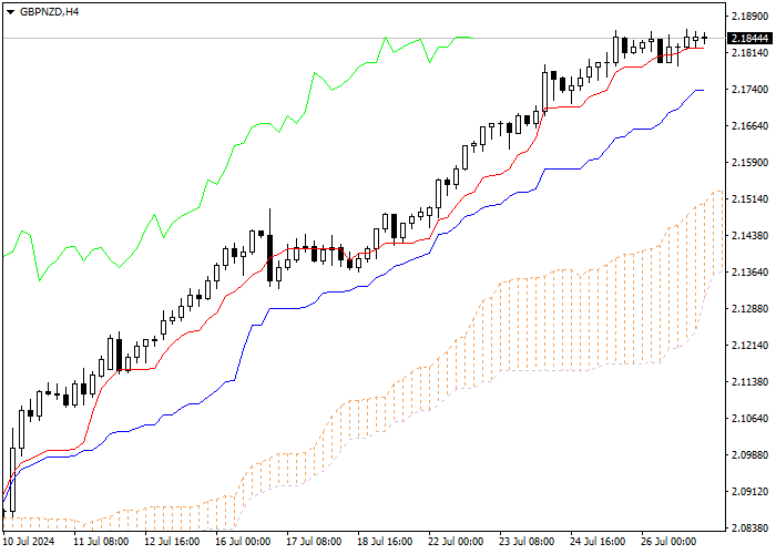 GBP/NZD: ICHIMOKU INDICATORS ANALYSIS