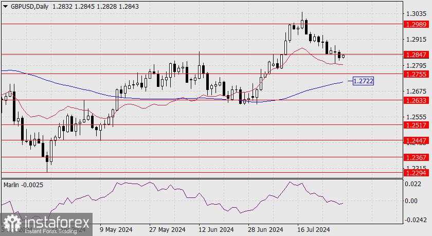 Prakiraan untuk GBP/USD pada 31 Juli 2024