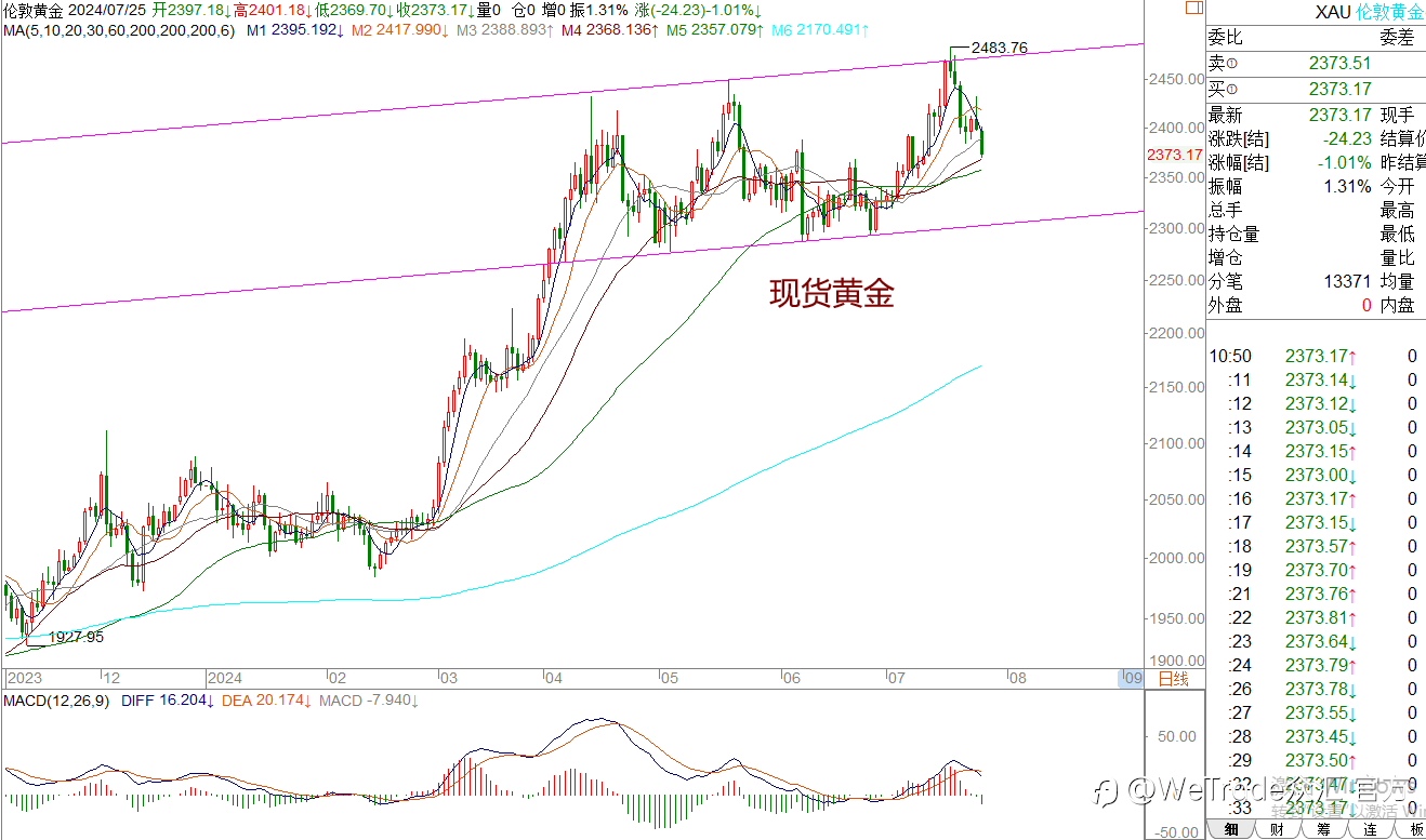 WeTrade 每日汇评>>王萍-策略分析:非美宽幅震荡运行