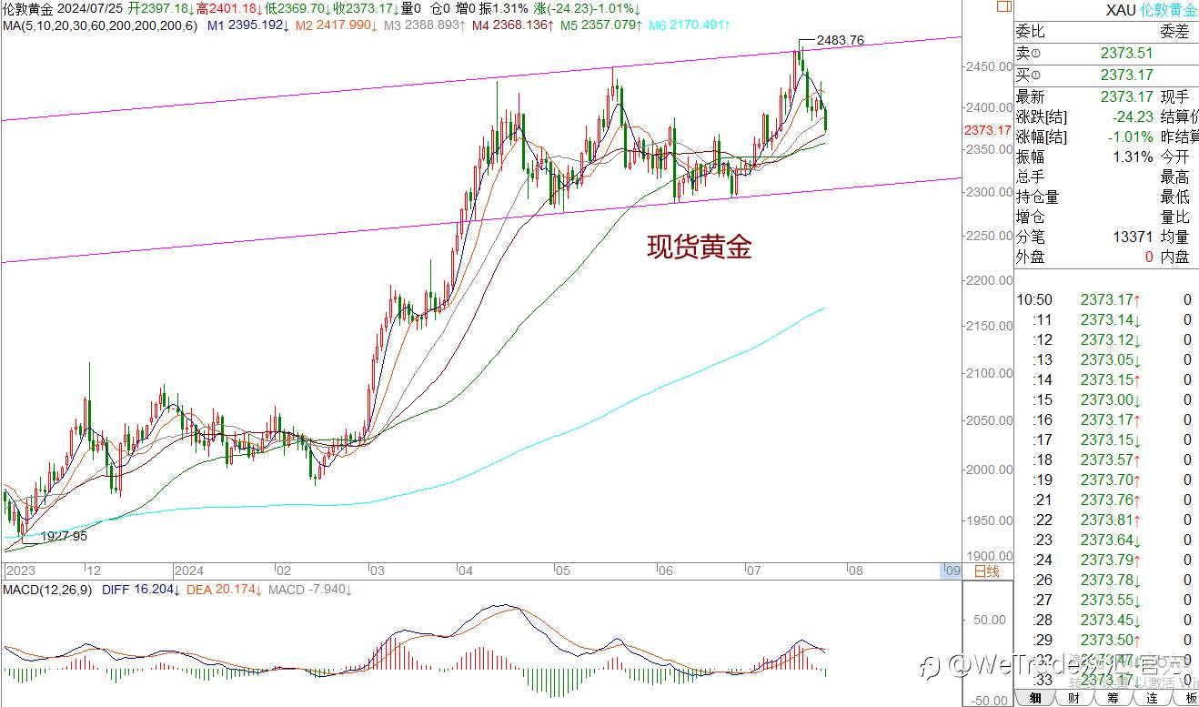 WeTrade 每日汇评>>王萍-策略分析：非美宽幅震荡运行