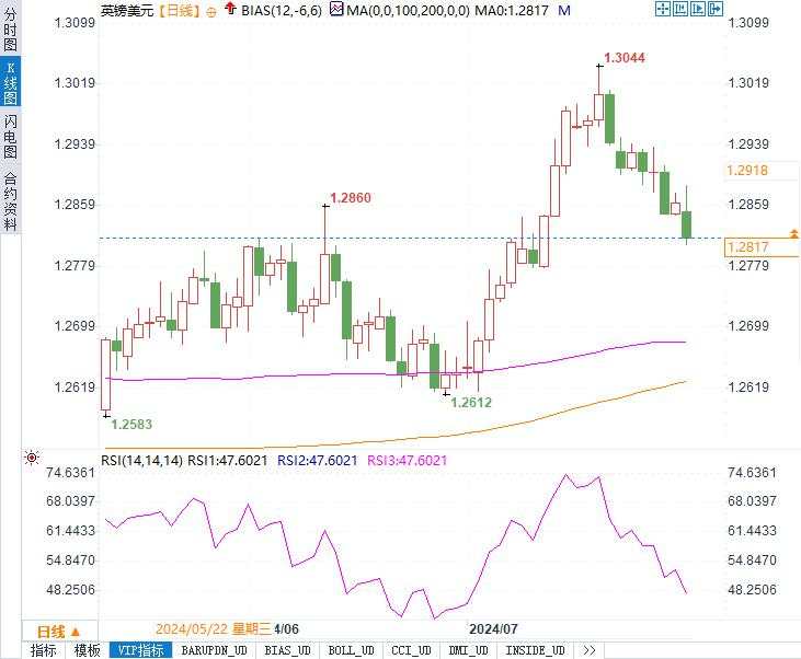 英国央行降息倒计时：英镑/美元能否守住1.28关口？