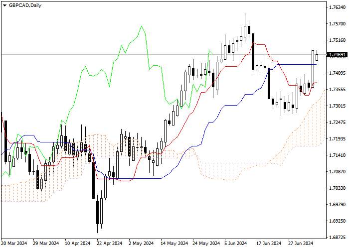 GBP/CAD: PHÂN TÍCH CHỈ SỐ ICHIMOKU