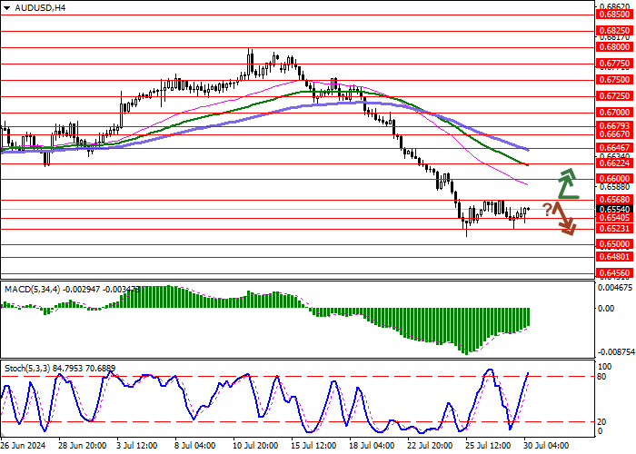 AUD/USD: DOLAR AUSTRALIA MENGEMBANGKAN KOREKSI TEKNIS
