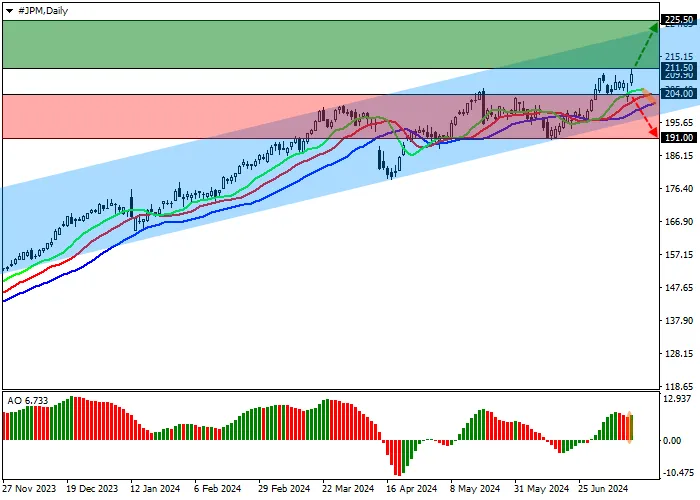 JPMORGAN CHASE & CO.: ANALISIS TEKNIS