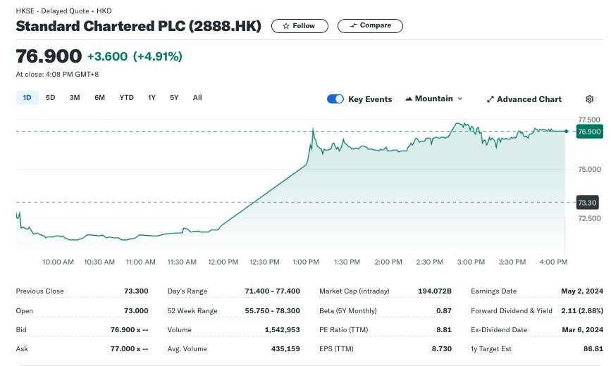 渣打银行二季度税前利润增长15%超预期，宣布史上最大规模回购｜财报见闻