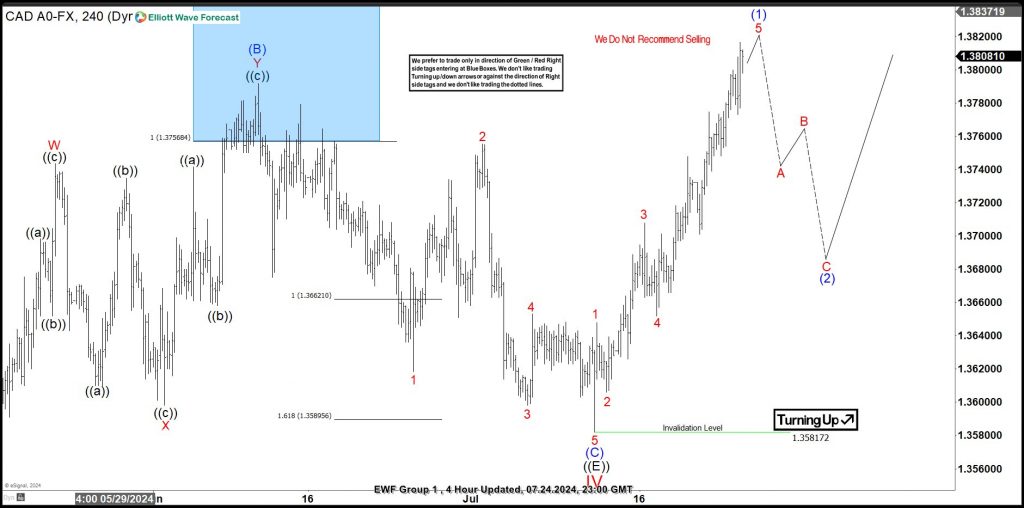 Elliott Wave Analysis: USDCAD turning upside from sideways