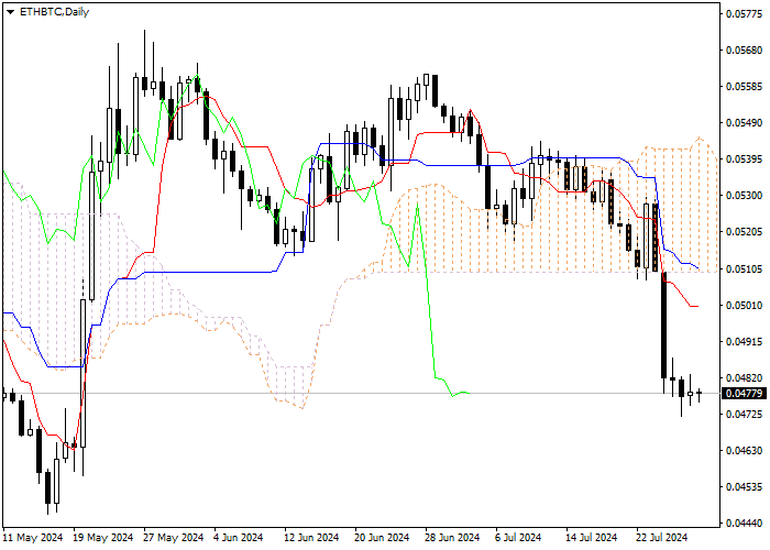 ETH/BTC: ANALISIS INDIKATOR ICHIMOKU
