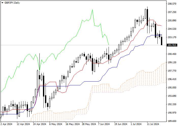 GBP/JPY: ANALISIS INDIKATOR ICHIMOKU