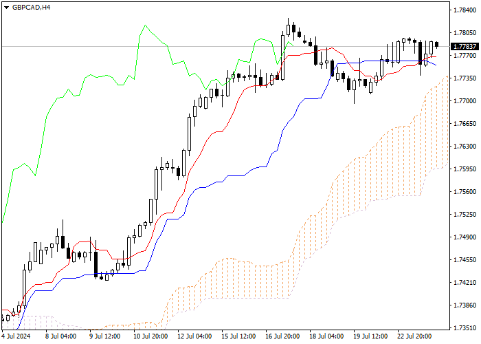 GBP/CAD: PHÂN TÍCH CHỈ SỐ ICHIMOKU