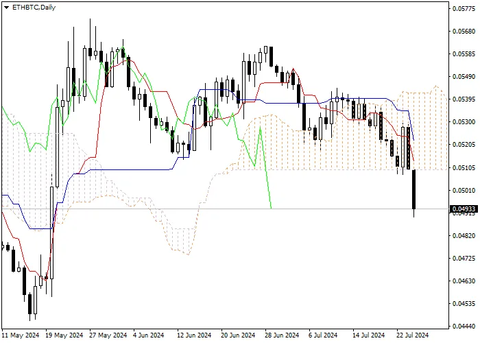 ETH/BTC: PHÂN TÍCH CHỈ SỐ ICHIMOKU