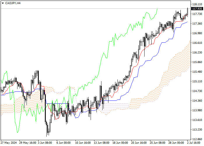 CAD/JPY: ICHIMOKU INDICATORS ANALYSIS