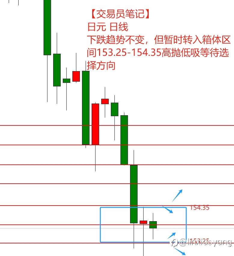 【交易员笔记】1万到100万（51）黄金闪崩错过做震荡到手抽筋