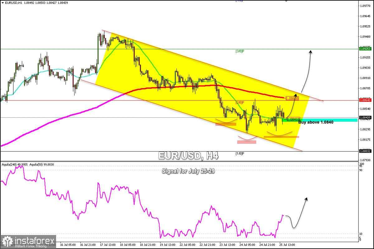 Sinyal Perdagangan untuk EUR/USD pada 25-29 Juli 2024: beli di atas 1,0840 (21 SMA - 2/8 Murray)
