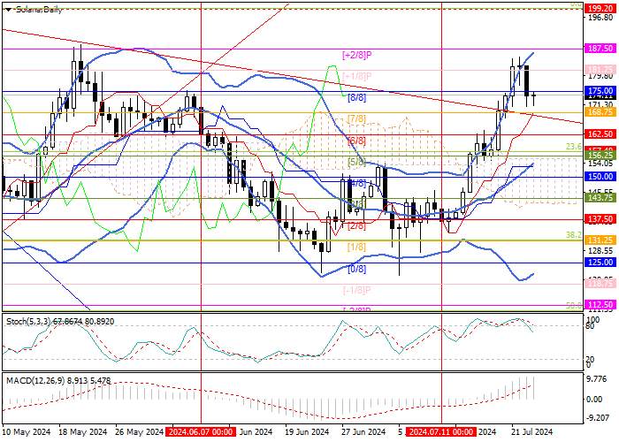 SOL/USD: ANALISIS TEKNIS