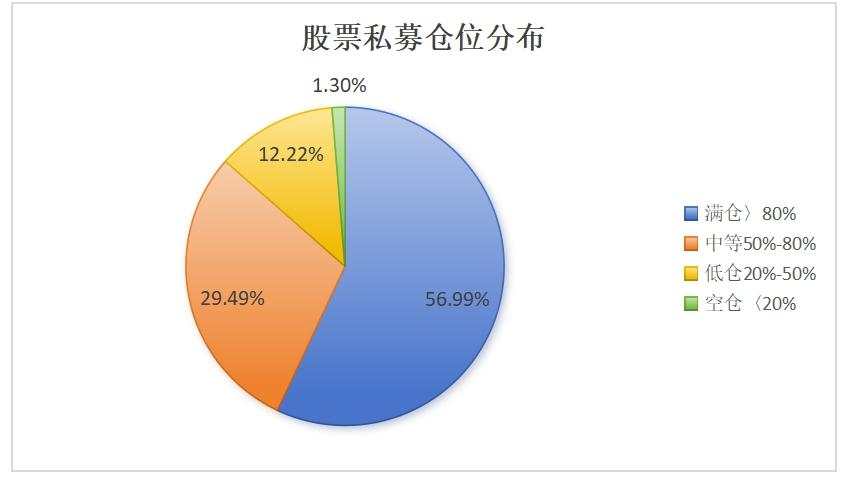 股票私募仓位指数止跌回升，百亿私募加仓力度创近42周新高