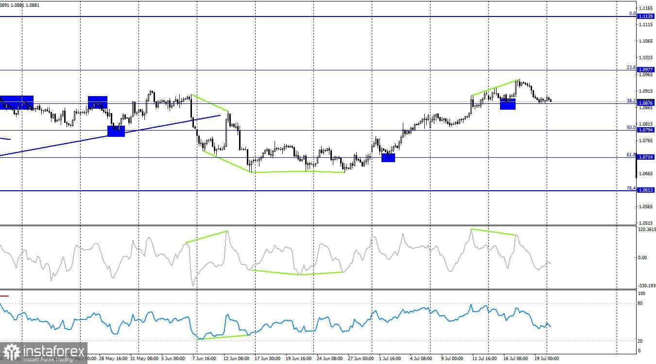 EUR/USD. 22 Juli. Bulls Butuh Waktu Istirahat