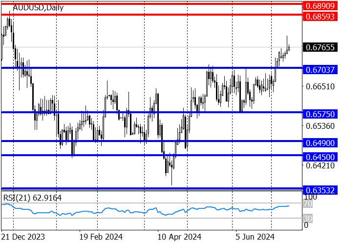 AUD/USD: THE QUOTES RUSHED TO THE DECEMBER HIGH OF 0.6860