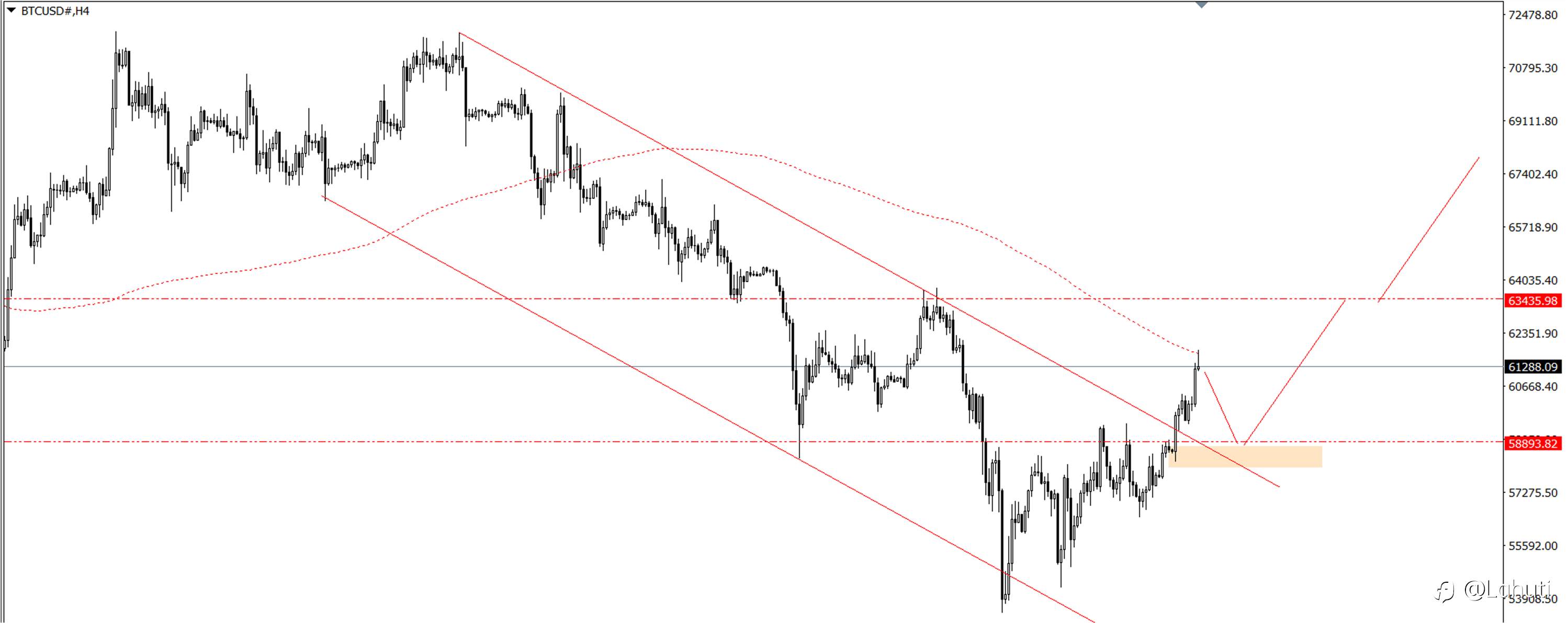 GOLD - BTC - OIL 15/7/24