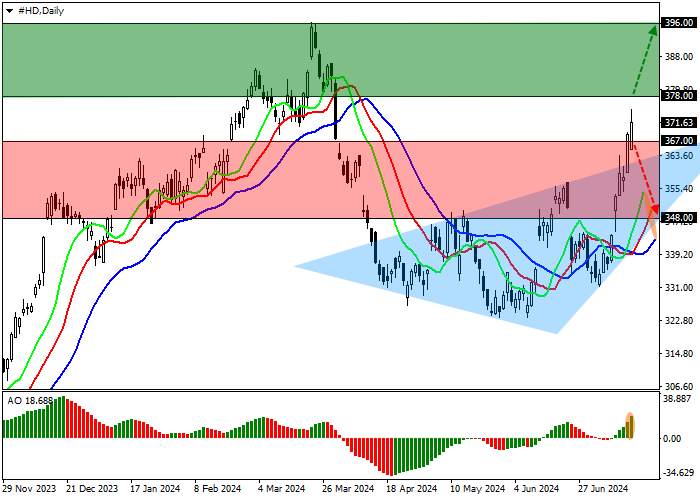 THE HOME DEPOT INC.: TECHNICAL ANALYSIS