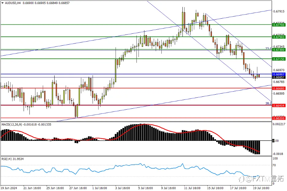 【FXTM富拓】澳美滑落直逼升势下轨，周初反弹再被压回