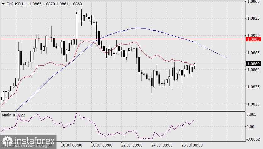 Ramalan untuk EUR/USD pada 29 Juli 2024