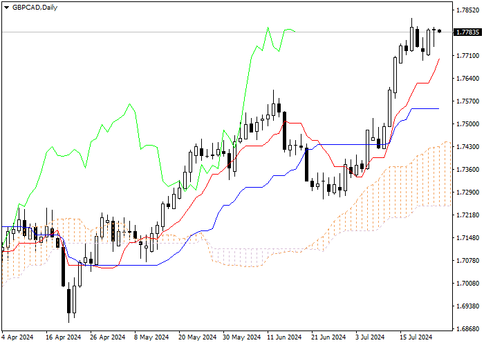 GBP/CAD: PHÂN TÍCH CHỈ SỐ ICHIMOKU