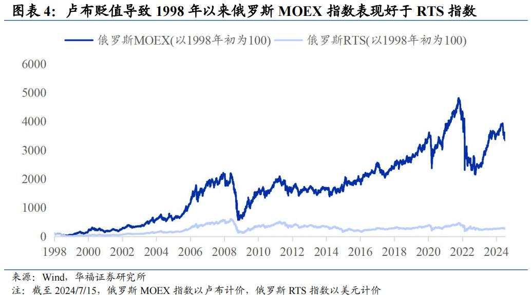 收复冲突以来所有跌幅，俄罗斯股市韧性来自哪？