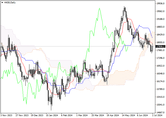 HK50: ICHIMOKU INDICATORS ANALYSIS