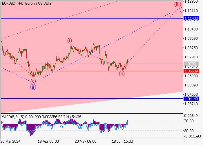 EUR/USD: WAVE ANALYSIS