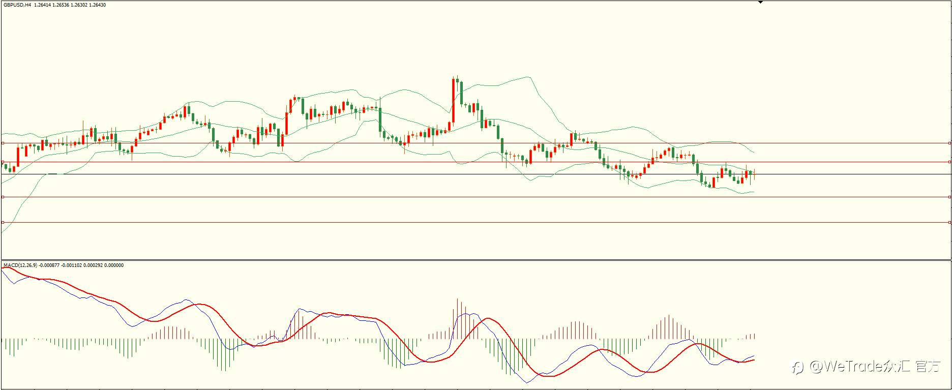 WeTrade 每日汇评>>栾雪-技术分析：多空因素交织 黄金维持震荡