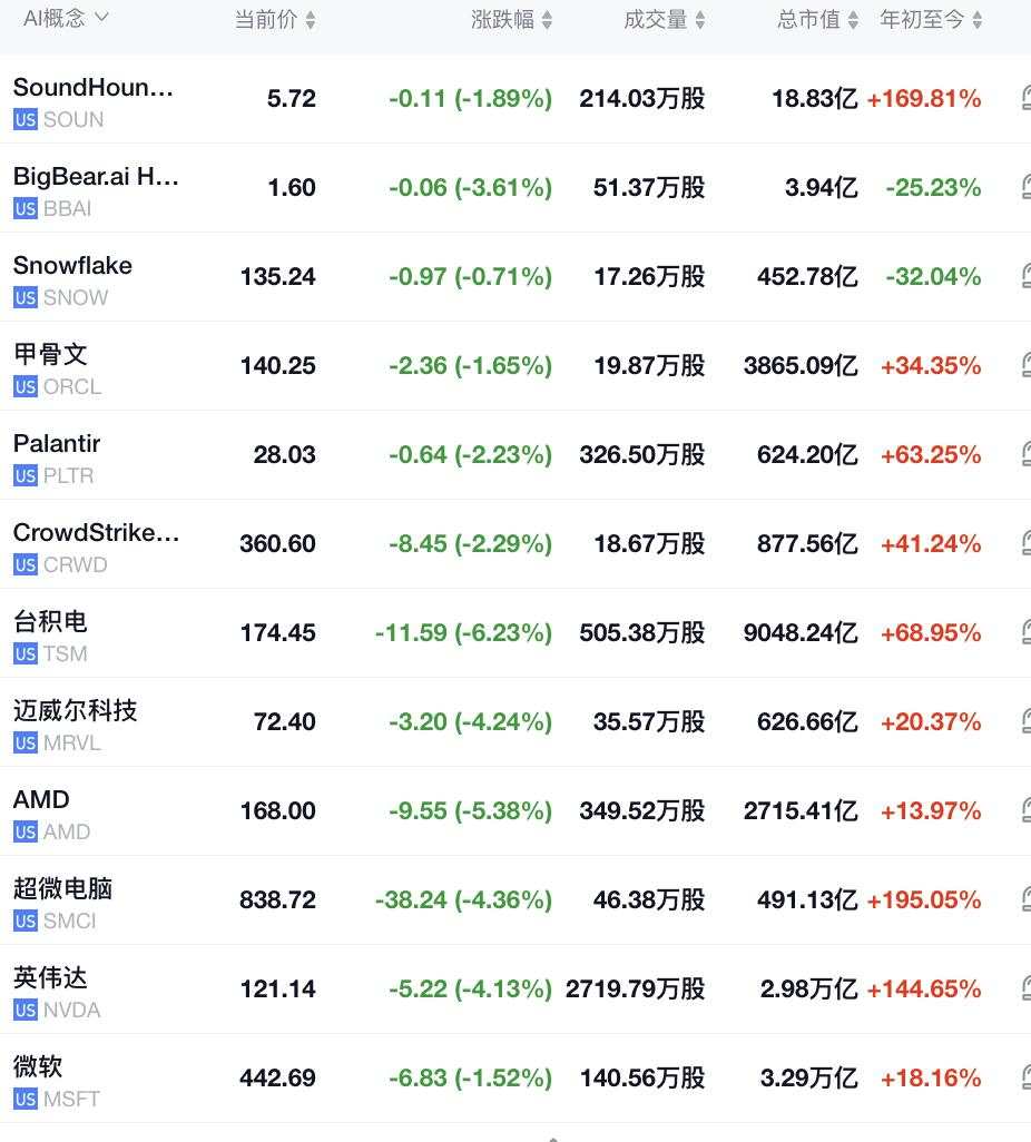 美股低开，AI概念股大跌，阿斯麦跌约9%，英伟达跌约4%