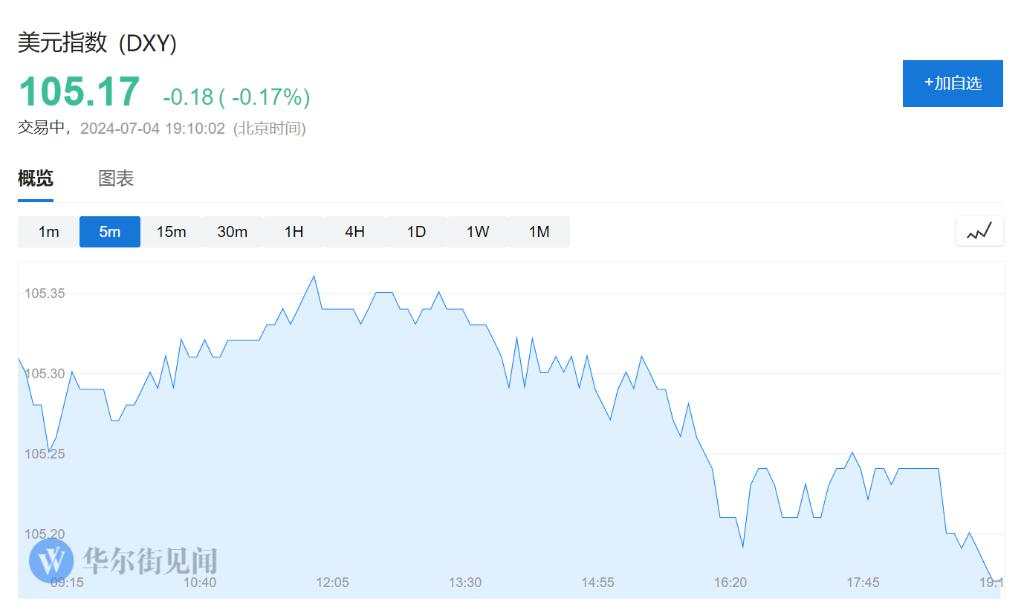 美股休市！欧股多数上扬，比特币跌超5%，美债、美元、原油疲软，金价上涨