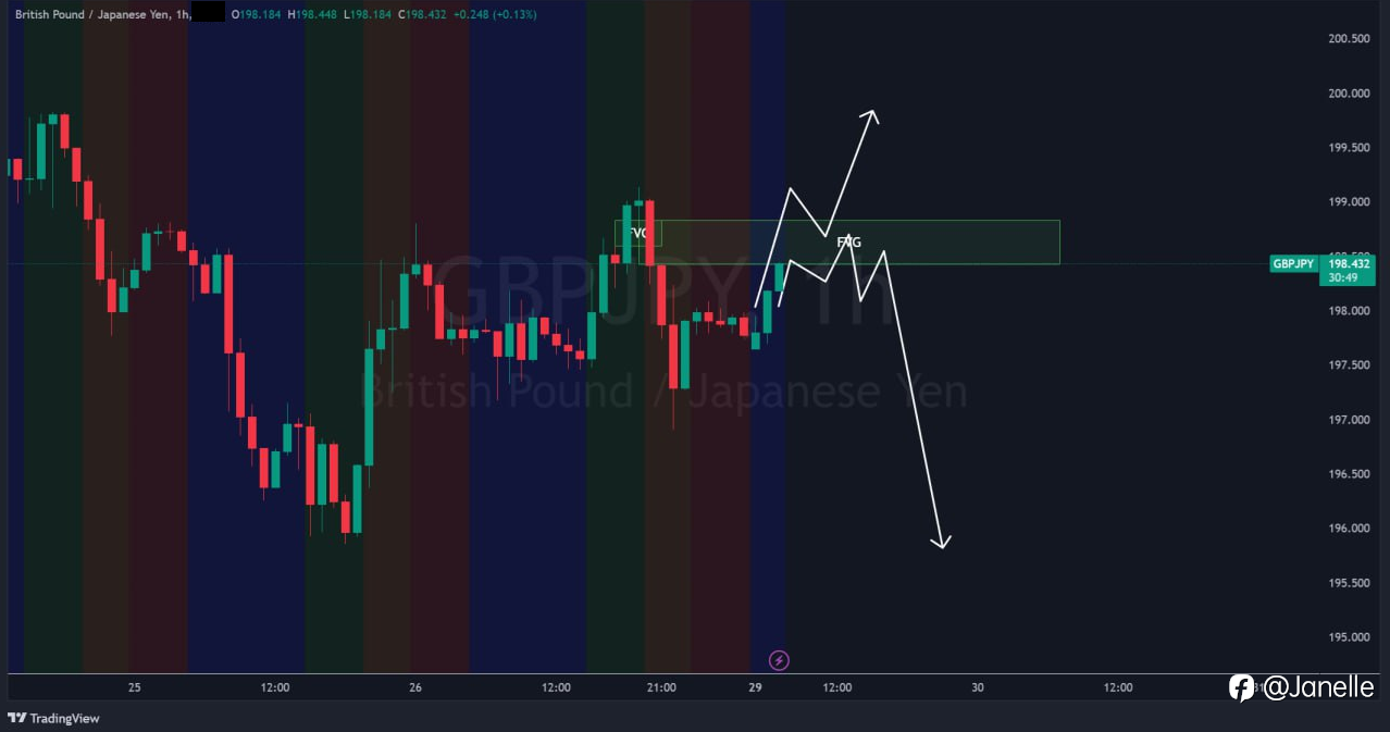 7.29 - GBPJPY 分析