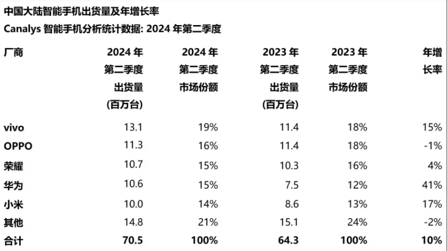 行业动态 | 苹果 Q2 iPhone 出货量下降，首次跌出中国前五