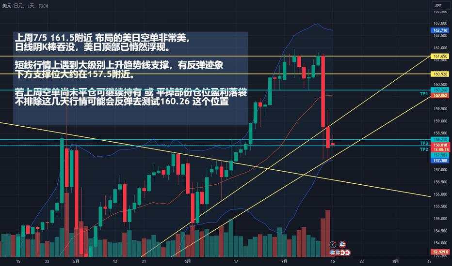 2024.07.15  美日USD/JPY  行情趋势分析 I 反弹做空思路