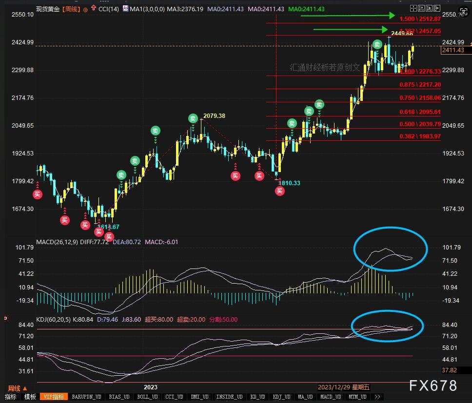黄金信号完美本周试探2450？图解13品种持仓