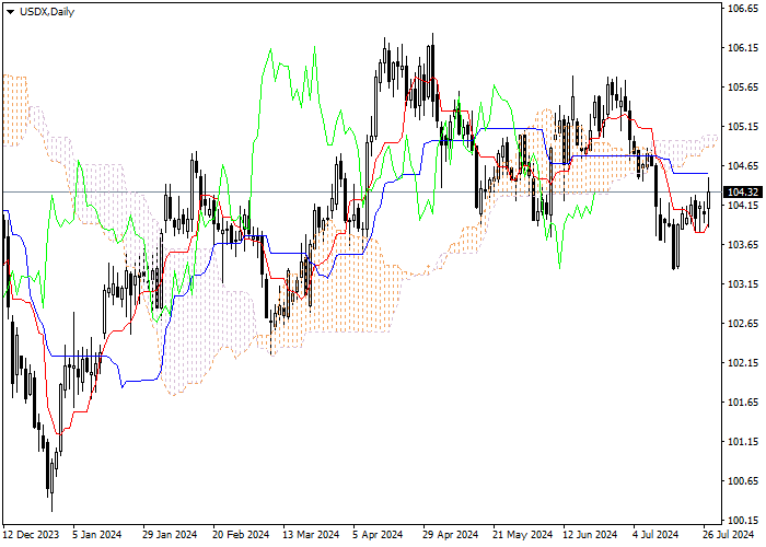 USDX: ICHIMOKU INDICATORS ANALYSIS