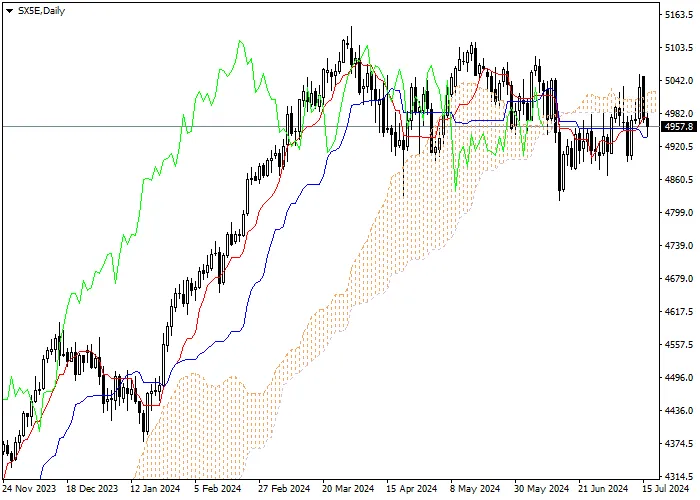 SX5E: PHÂN TÍCH CHỈ SỐ ICHIMOKU