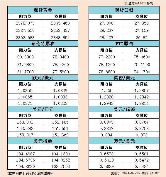 7月25日美市支撑阻力：金银原油+美元指数等六大货币对