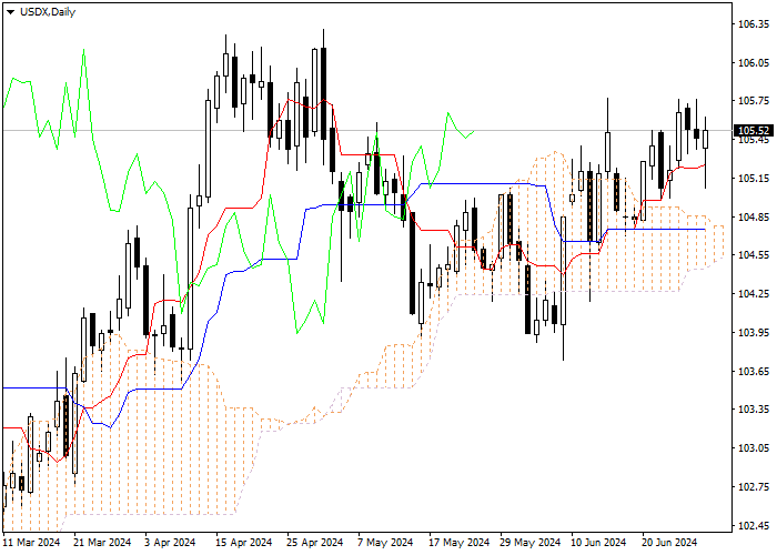 USDX: PHÂN TÍCH CHỈ SỐ ICHIMOKU
