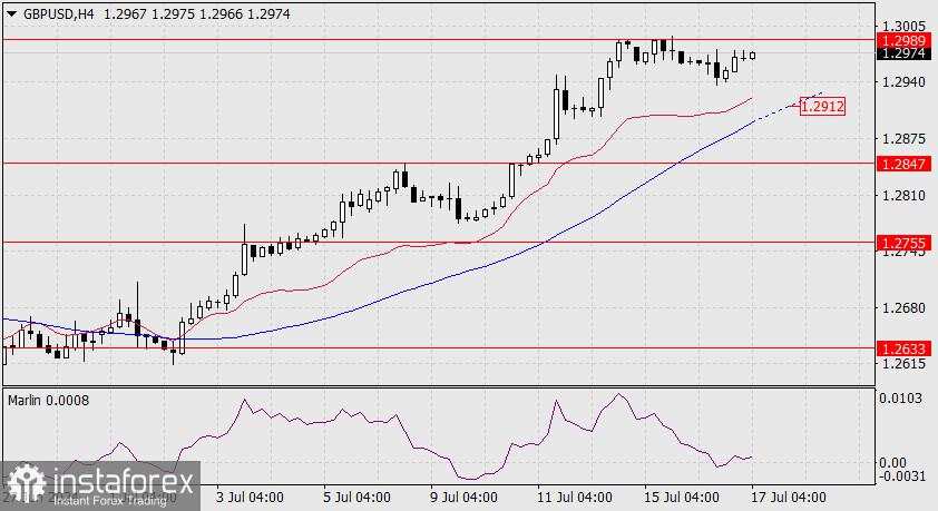 Prediksi untuk GBP/USD pada 17 Juli 2024