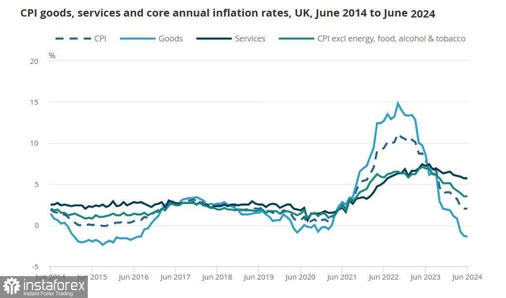 Bank of England mungkin akan mengurungkan pemotongan suku bunga pada 1 Agustus karena pound menguat. Tinjauan GBP/USD