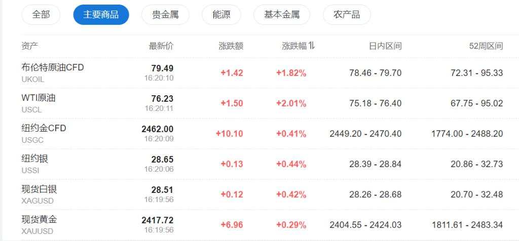 美股盘前纳指期货涨超1%，科技股、中概股盘前大涨，AMD涨逾9%